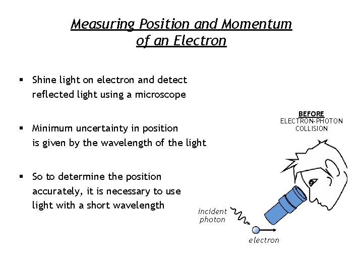 Measuring Position and Momentum of an Electron § Shine light on electron and detect