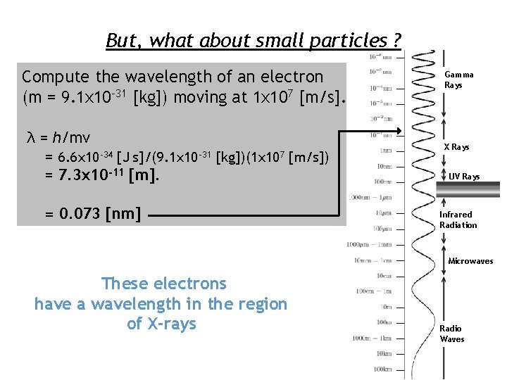 But, what about small particles ? Compute the wavelength of an electron (m =