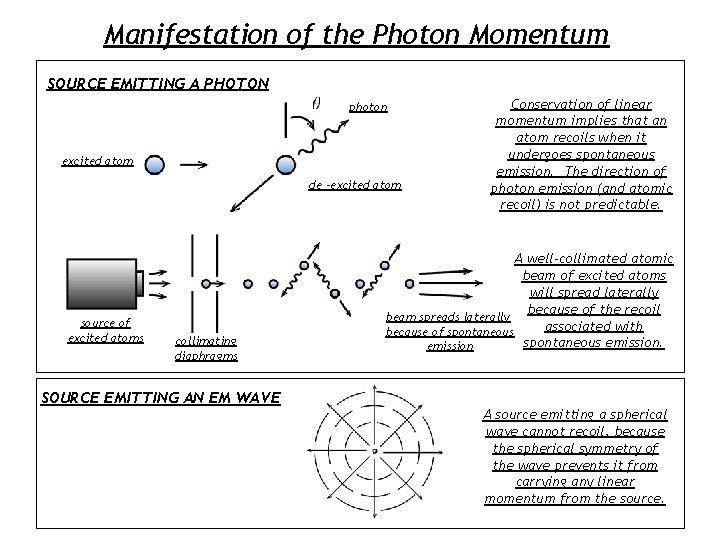 Manifestation of the Photon Momentum SOURCE EMITTING A PHOTON photon excited atom de -excited