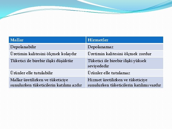 Mallar Hizmetler Depolanabilir Depolanamaz Üretimin kalitesini ölçmek kolaydır Üretimin kalitesini ölçmek zordur Tüketici ile