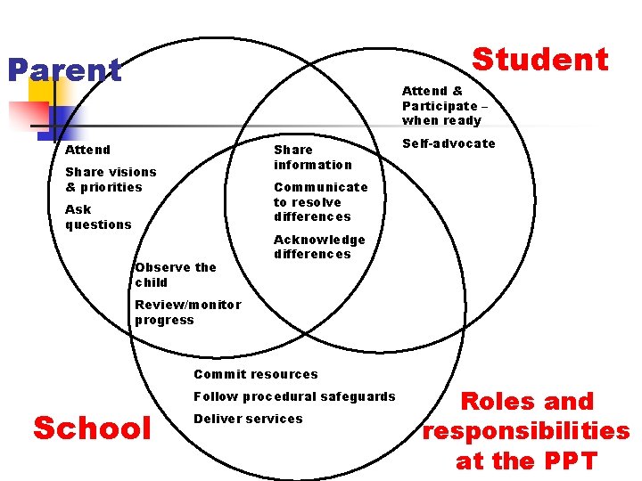 Student Parent Attend & Participate – when ready Attend Share information Share visions &