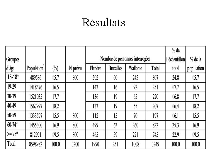 Résultats 