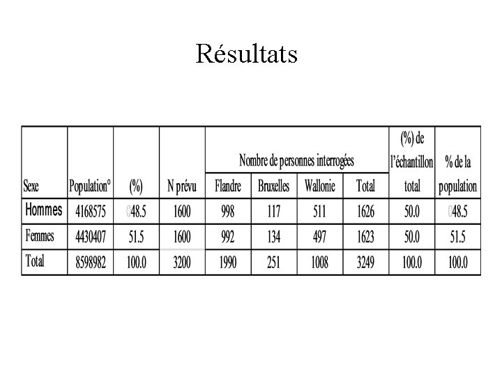 Résultats 