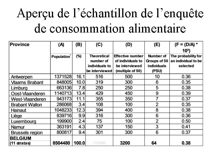 Aperçu de l’échantillon de l’enquête de consommation alimentaire 