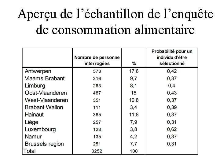 Aperçu de l’échantillon de l’enquête de consommation alimentaire 