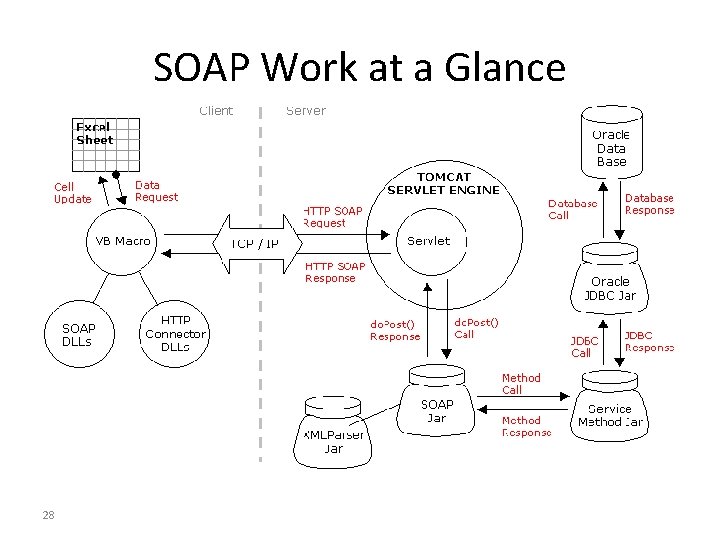 SOAP Work at a Glance 28 