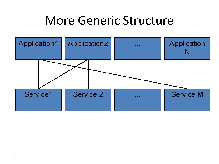 More Generic Structure 4 Application 1 Application 2 … Application N Service 1 Service