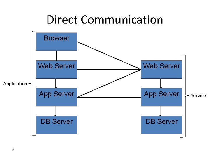 Direct Communication Browser Web Server App Server DB Server Application 6 Service 