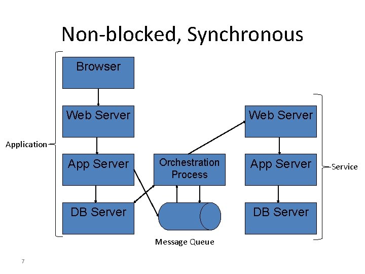 Non-blocked, Synchronous Browser Web Server Application App Server Orchestration Process DB Server Message Queue