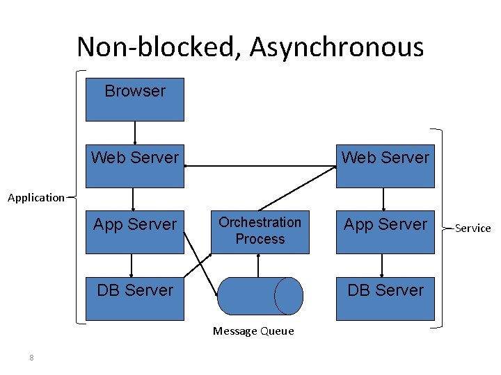 Non-blocked, Asynchronous Browser Web Server Application App Server Orchestration Process DB Server Message Queue