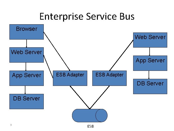 Enterprise Service Bus Browser Web Server App Server ESB Adapter DB Server 9 ESB