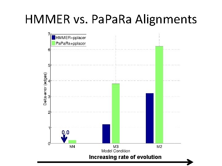 HMMER vs. Pa. Ra Alignments 0. 0 Increasing rate of evolution 