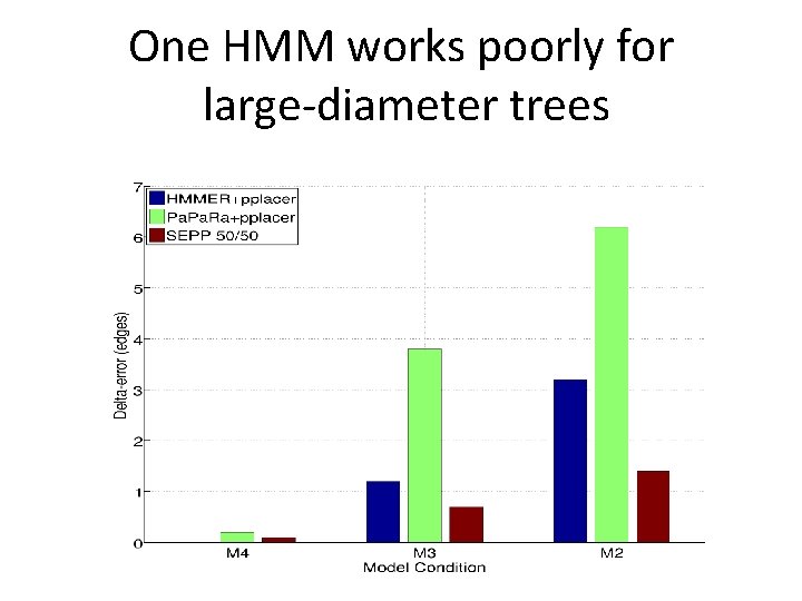 One HMM works poorly for large-diameter trees 