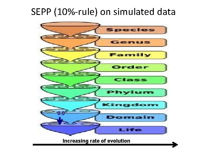 SEPP (10%-rule) on simulated data 0. 0 Increasing rate of evolution 