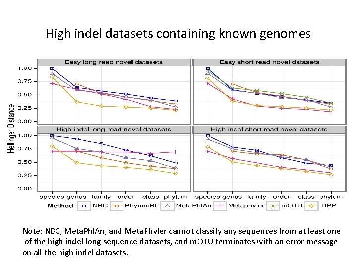 High indel datasets containing known genomes Note: NBC, Meta. Phl. An, and Meta. Phyler