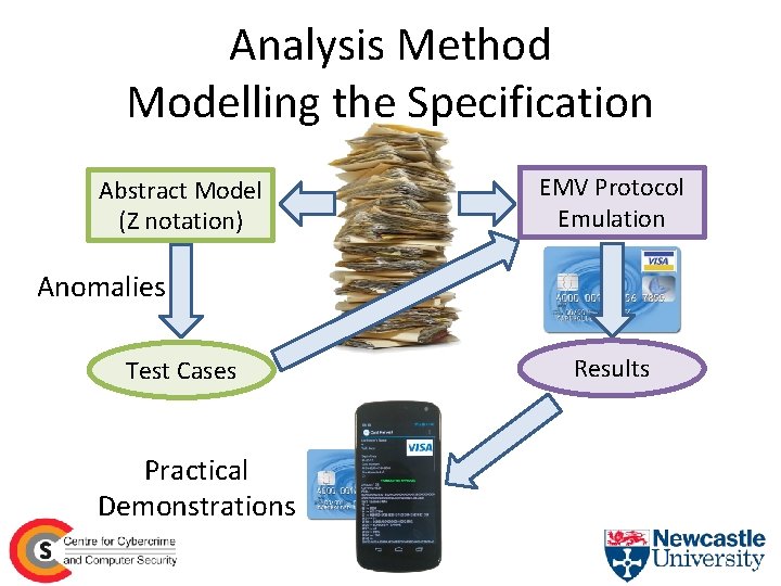 Analysis Method Modelling the Specification Abstract Model (Z notation) EMV Protocol Emulation Anomalies Test