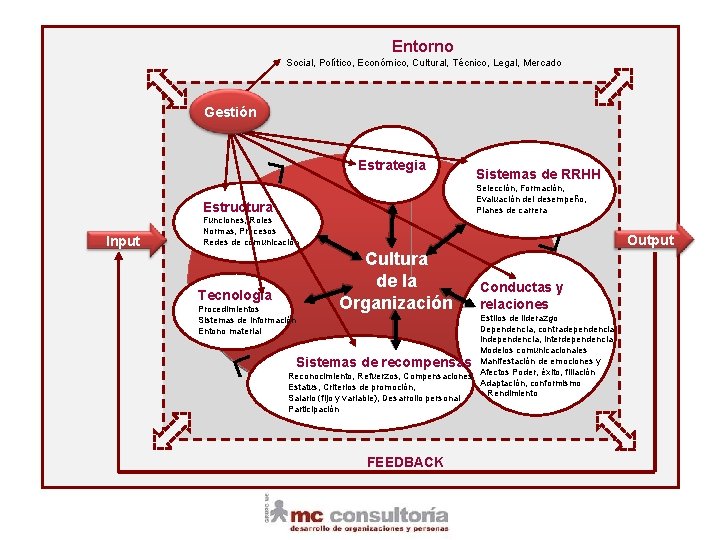 Entorno Social, Político, Económico, Cultural, Técnico, Legal, Mercado Gestión Añadir texto Estrategia Selección, Formación,