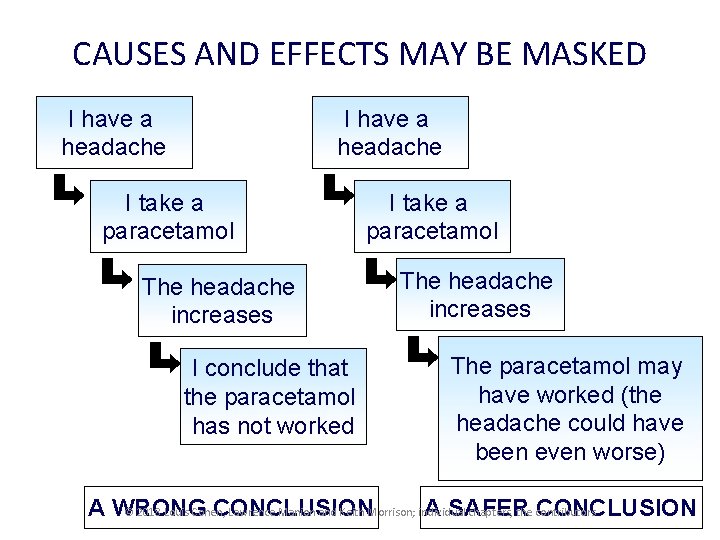 CAUSES AND EFFECTS MAY BE MASKED I have a headache I take a paracetamol CAUSES AND EFFECTS MAY BE MASKED I have a headache I take a paracetamol