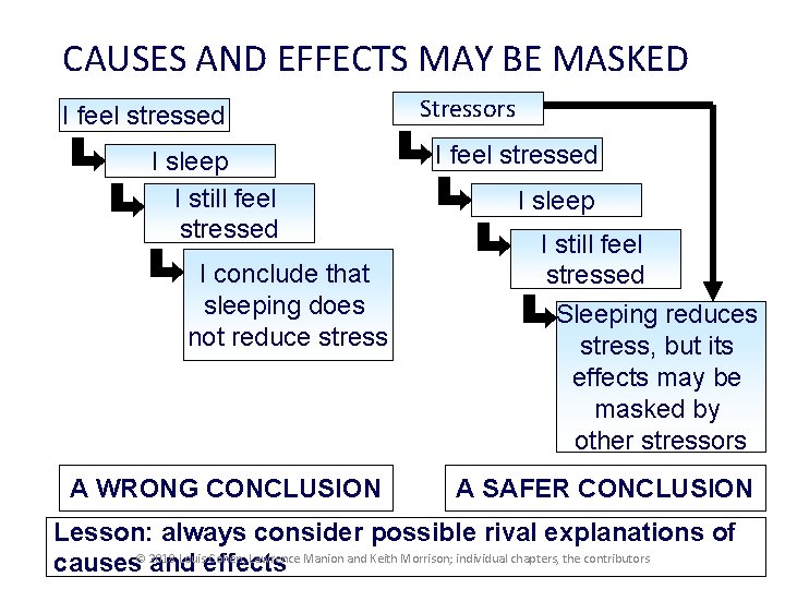 CAUSES AND EFFECTS MAY BE MASKED I feel stressed I sleep I still feel CAUSES AND EFFECTS MAY BE MASKED I feel stressed I sleep I still feel