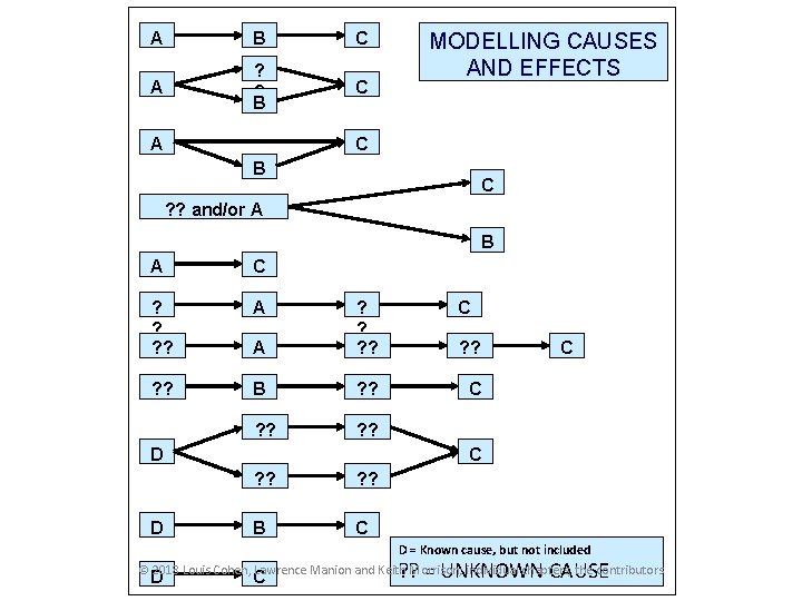 A B C A ? ? B C A MODELLING CAUSES AND EFFECTS C A B C A ? ? B C A MODELLING CAUSES AND EFFECTS C