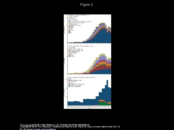 Figure 3 The Lancet 2018 3911799 -1829 DOI: (10. 1016/S 0140 -6736(18)30698 -6) Copyright