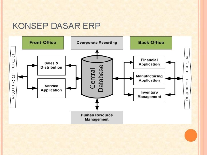 KONSEP DASAR ERP 