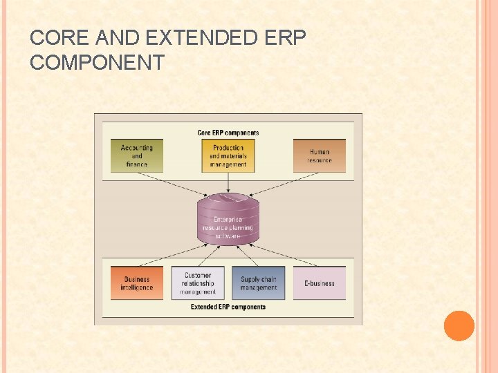 CORE AND EXTENDED ERP COMPONENT 