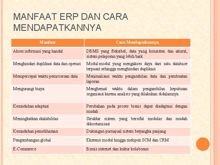 MANFAAT ERP DAN CARA MENDAPATKANNYA Manfaat Cara Mendapatkannya Akses informasi yang handal DBMS yang