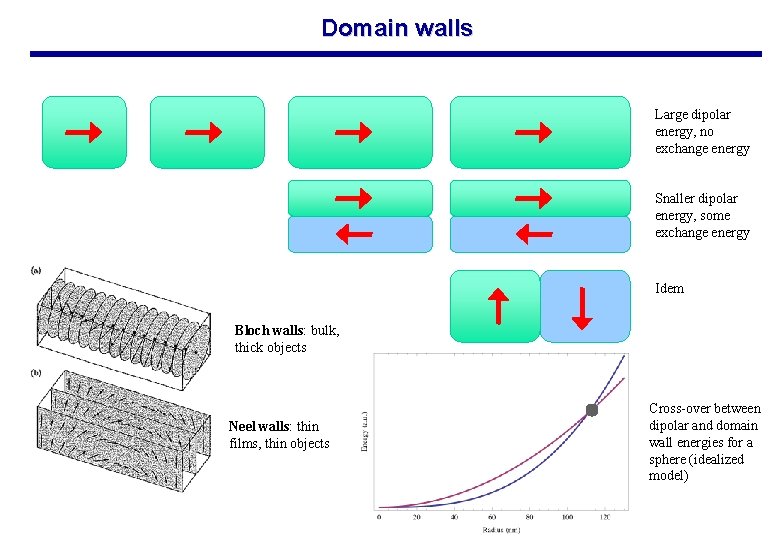 Domain walls Large dipolar energy, no exchange energy Snaller dipolar energy, some exchange energy