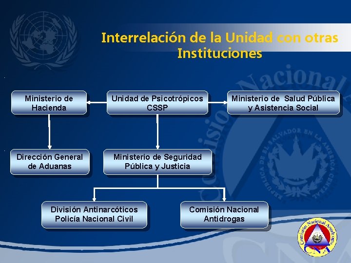 Interrelación de la Unidad con otras Instituciones Ministerio de Hacienda Unidad de Psicotrópicos CSSP