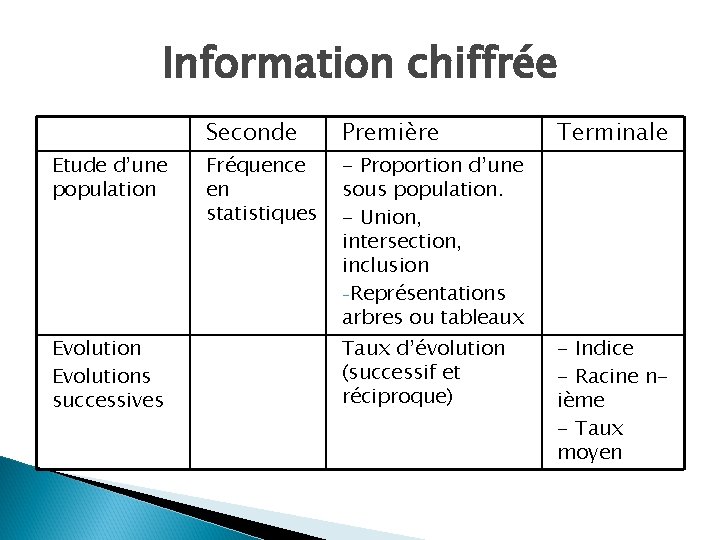 Information chiffrée Etude d’une population Evolutions successives Seconde Première Fréquence en statistiques - Proportion