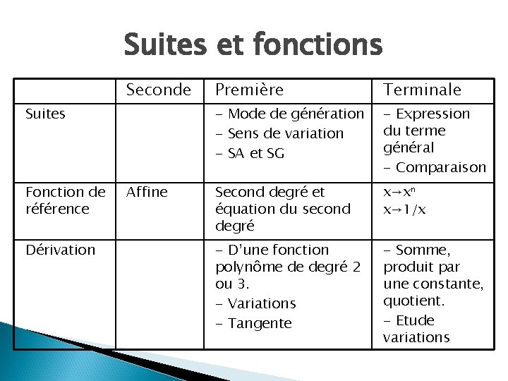 Suites et fonctions Seconde Suites Fonction de référence Dérivation Affine Première Terminale - Mode