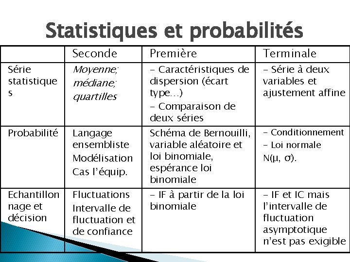 Statistiques et probabilités Seconde Première Terminale - Caractéristiques de dispersion (écart type…) - Comparaison