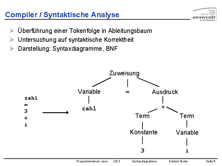 Compiler / Syntaktische Analyse Ø Überführung einer Tokenfolge in Ableitungsbaum Ø Untersuchung auf syntaktische