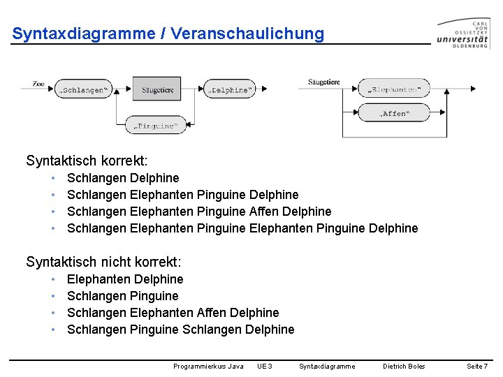 Syntaxdiagramme / Veranschaulichung Syntaktisch korrekt: • • Schlangen Delphine Schlangen Elephanten Pinguine Affen Delphine
