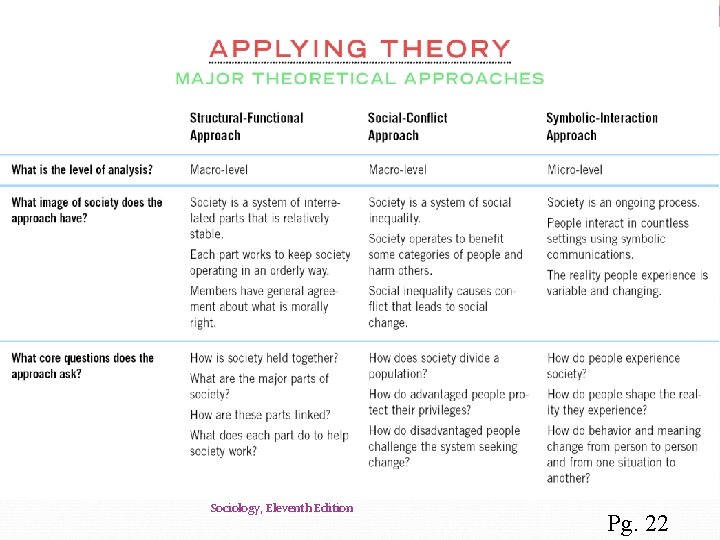 Applying Theory (p. 22) Major Theoretical Perspectives Sociology, Eleventh Edition Pg. 22 