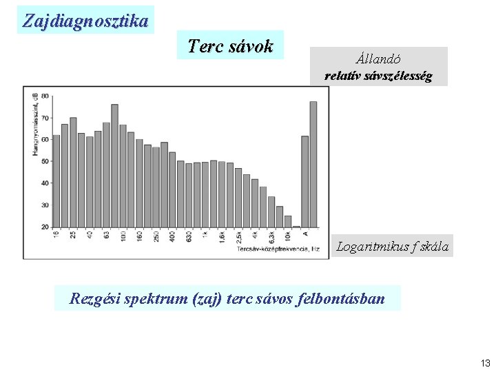 Zajdiagnosztika Terc sávok Állandó relatív sávszélesség Logaritmikus f skála Rezgési spektrum (zaj) terc sávos