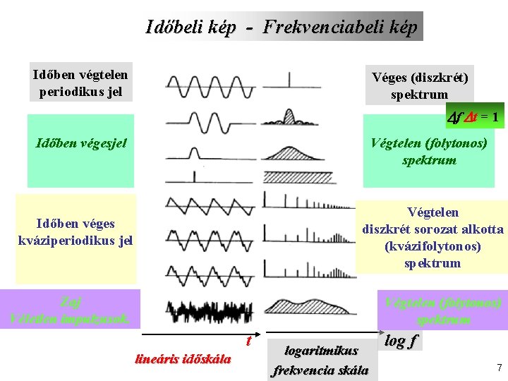 Időbeli kép - Frekvenciabeli kép Időben végtelen periodikus jel Véges (diszkrét) spektrum f t