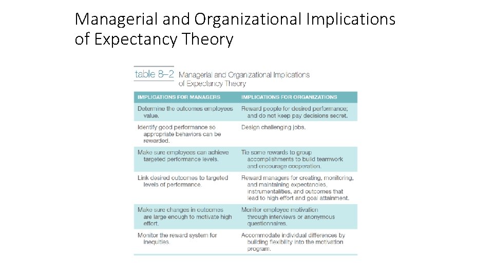 Managerial and Organizational Implications of Expectancy Theory 