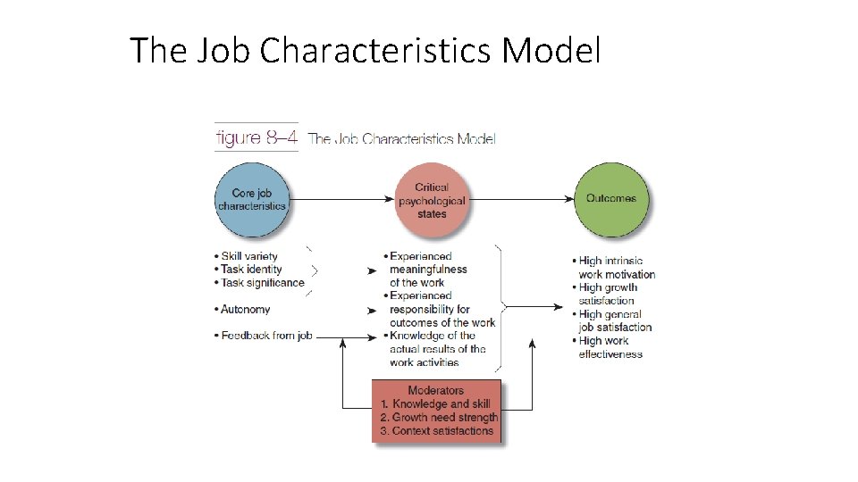 The Job Characteristics Model 
