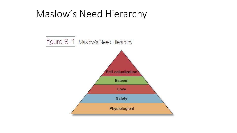 Maslow’s Need Hierarchy 