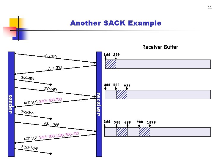 11 Another SACK Example Receiver Buffer 100 299 100 -299 ACK 300 -499 500