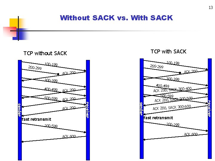 13 Without SACK vs. With SACK TCP without SACK 200 -299 100 -199 ACK