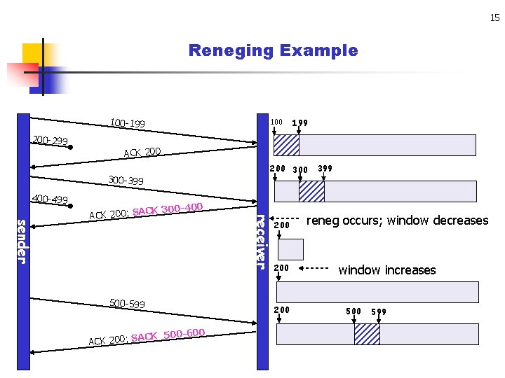 15 Reneging Example 100 -199 200 -299 100 ACK 200 300 -399 400 -499