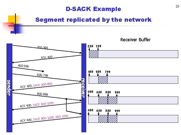 D-SACK Example Segment replicated by the network Receiver Buffer 200 399 200 -399 ACK