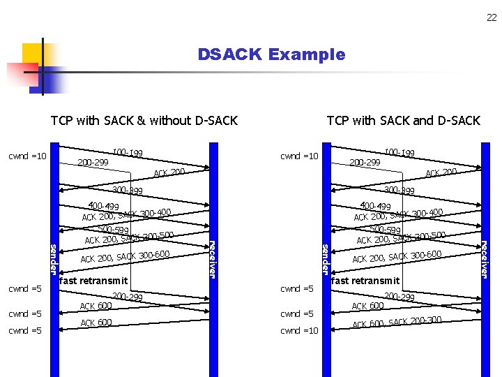 22 DSACK Example TCP with SACK & without D-SACK cwnd =10 200 -299 100