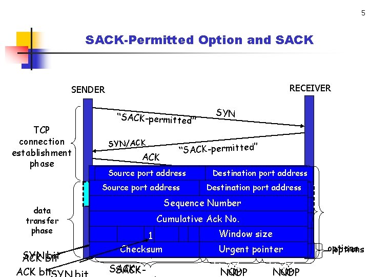 5 SACK-Permitted Option and SACK RECEIVER SENDER TCP connection establishment phase “SACK-permitted” SYN/ACK SYN