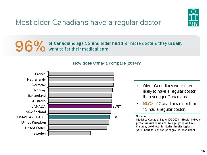 Most older Canadians have a regular doctor 96% of Canadians age 55 and older