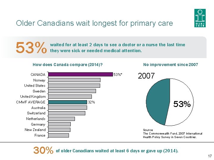 Older Canadians wait longest for primary care 53% waited for at least 2 days