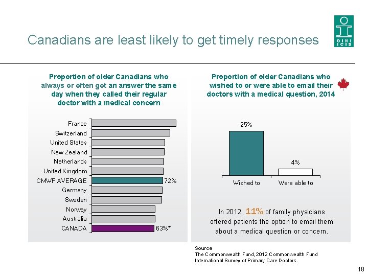 Canadians are least likely to get timely responses Proportion of older Canadians who always
